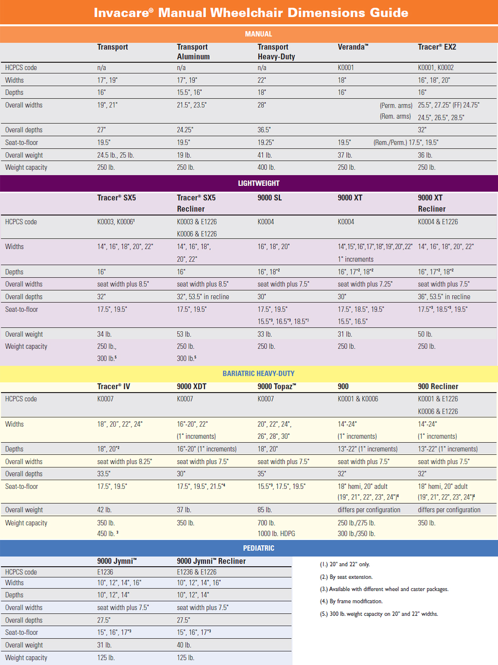 Invacare Manual Wheelchair Comparision Chart