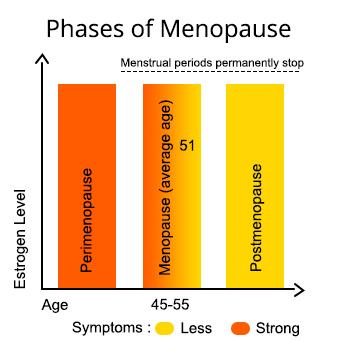 Overcoming Symptoms of Menopause