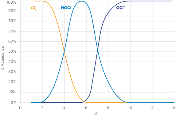 Vashe pH Graph