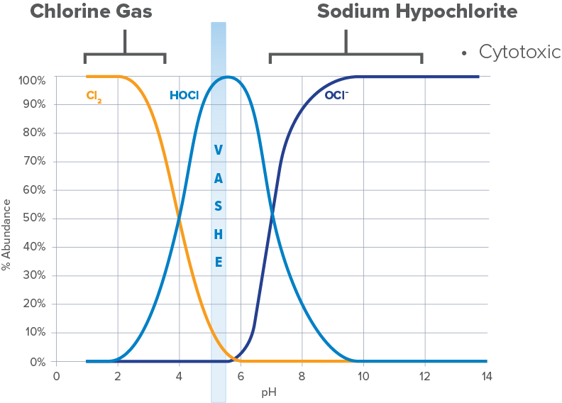 pH Chart HOCI Zone