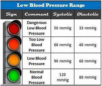 Low Blood Pressure Chart Hypotension