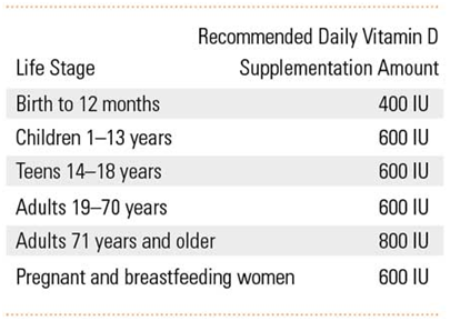 Daily Vitamin Intake Chart