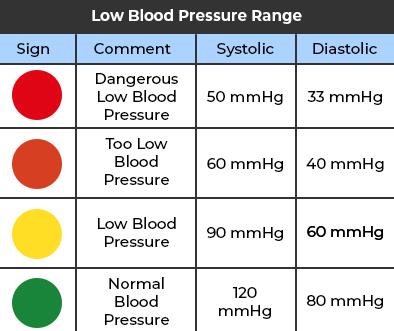 Learn The Facts About Low Blood Pressure Hpfy