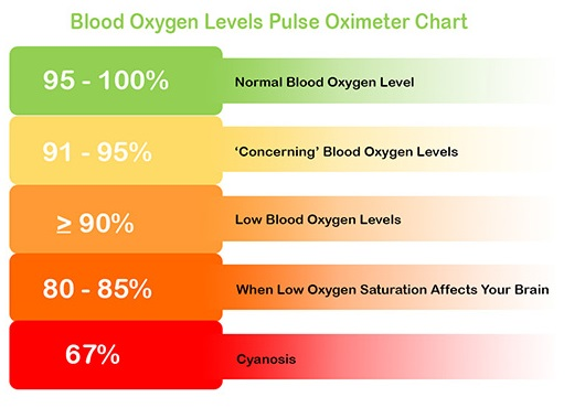 Normal blood oxygen level