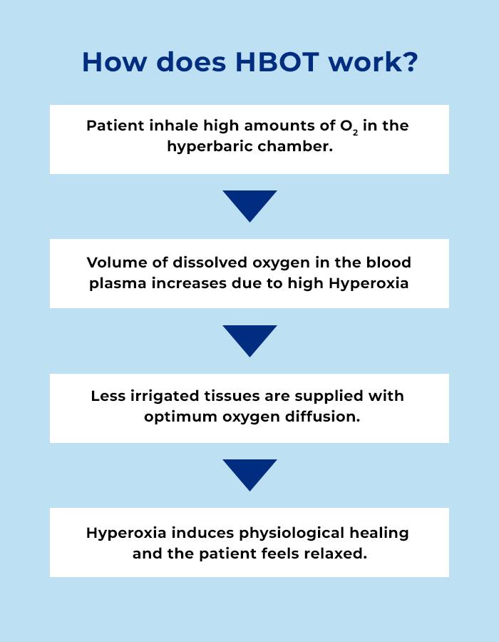 How does Hyperbaric therapy work?