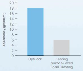 Optilock's Absorption Capacity Under Compression